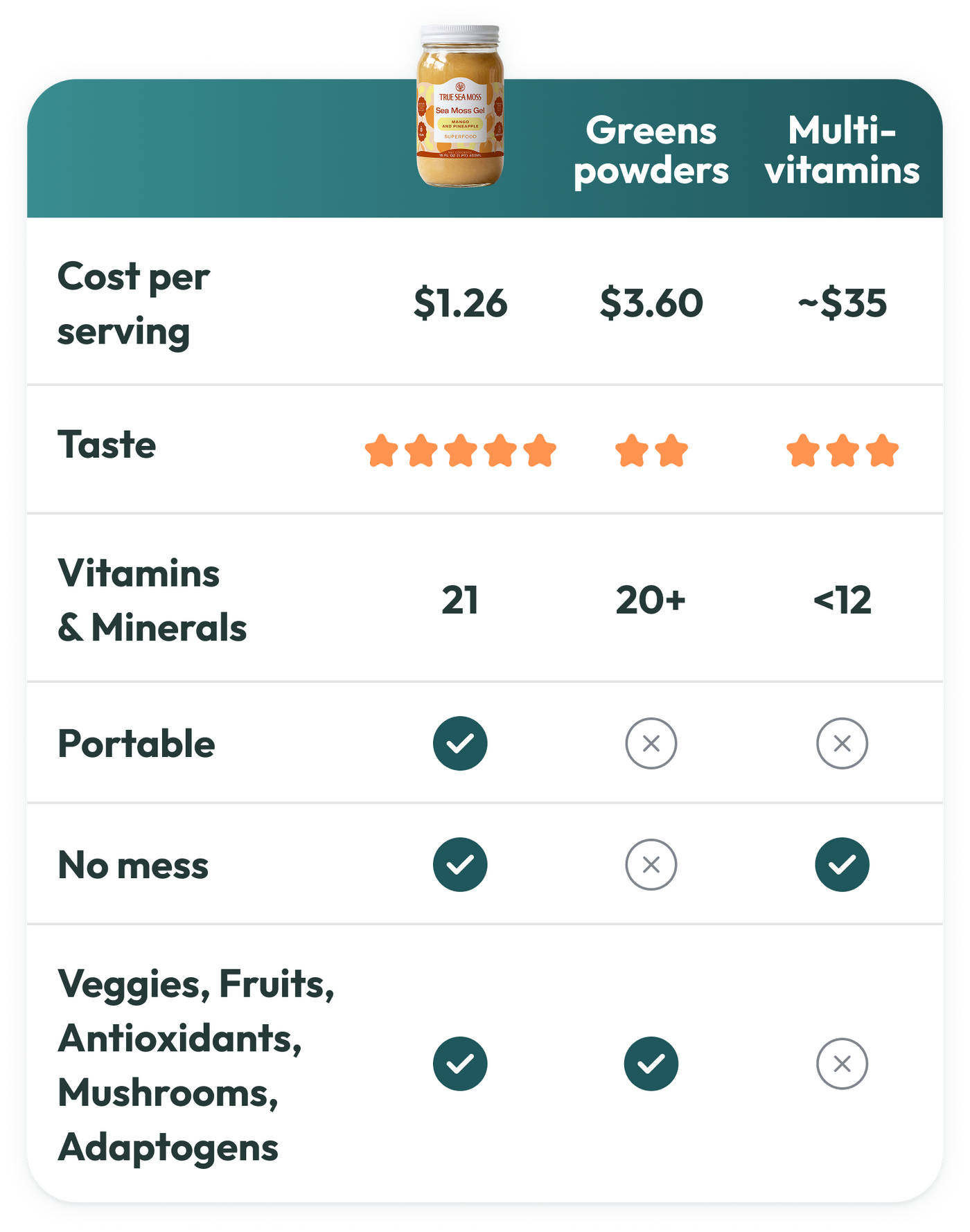 How Does Sea Moss <span>Compare</span>?