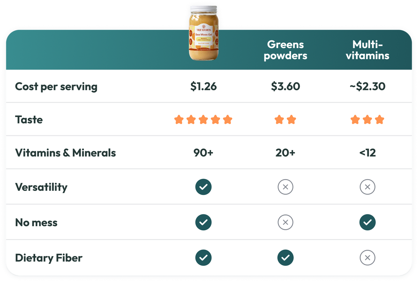 How Does Sea Moss <span>Compare</span>?